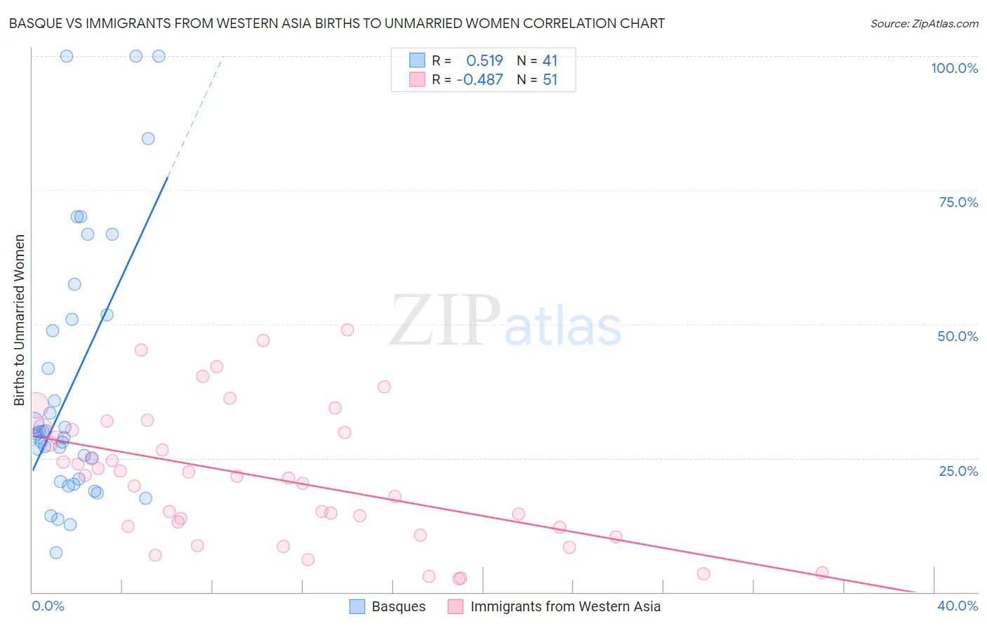 Basque vs Immigrants from Western Asia Births to Unmarried Women