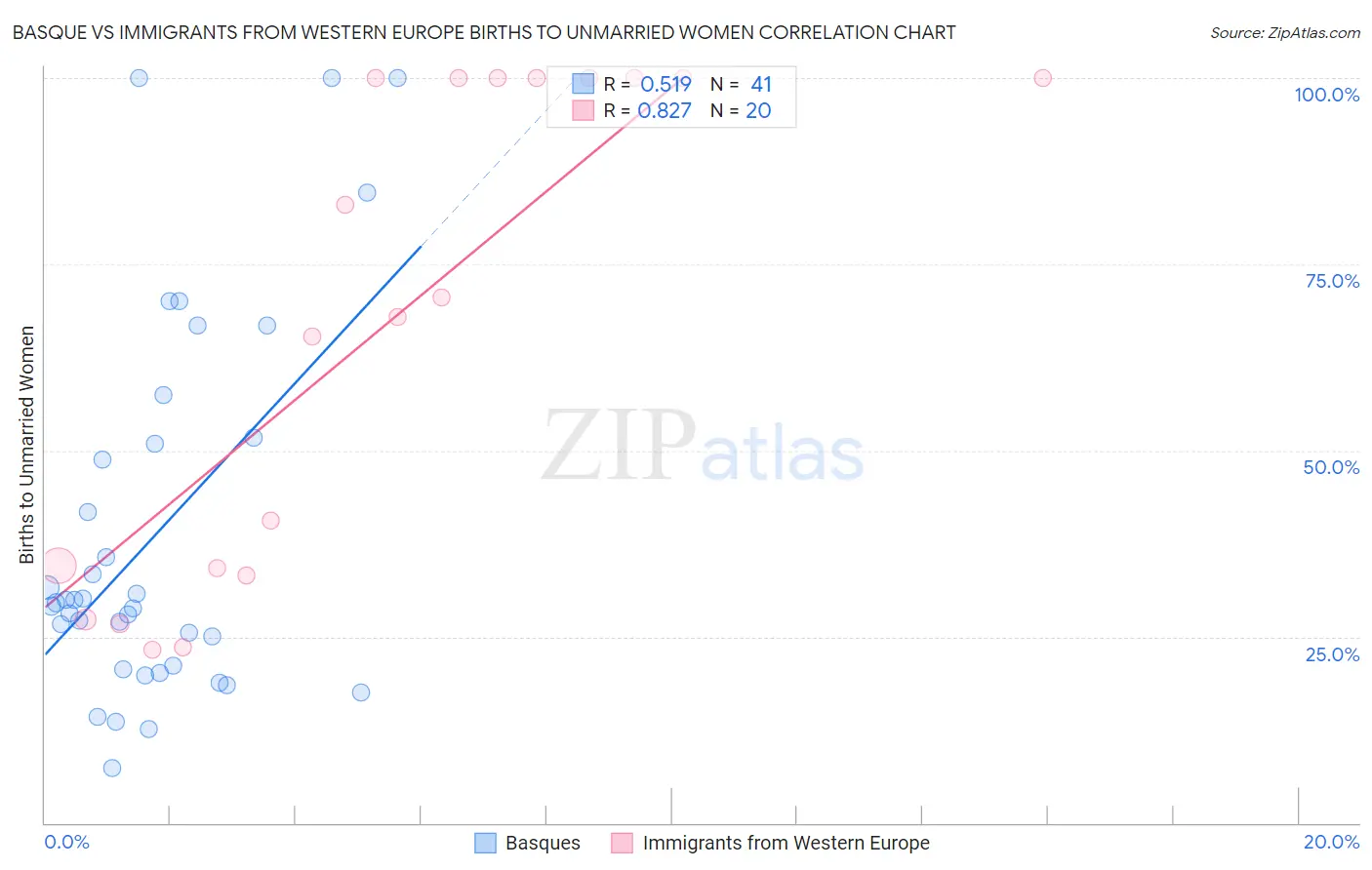 Basque vs Immigrants from Western Europe Births to Unmarried Women