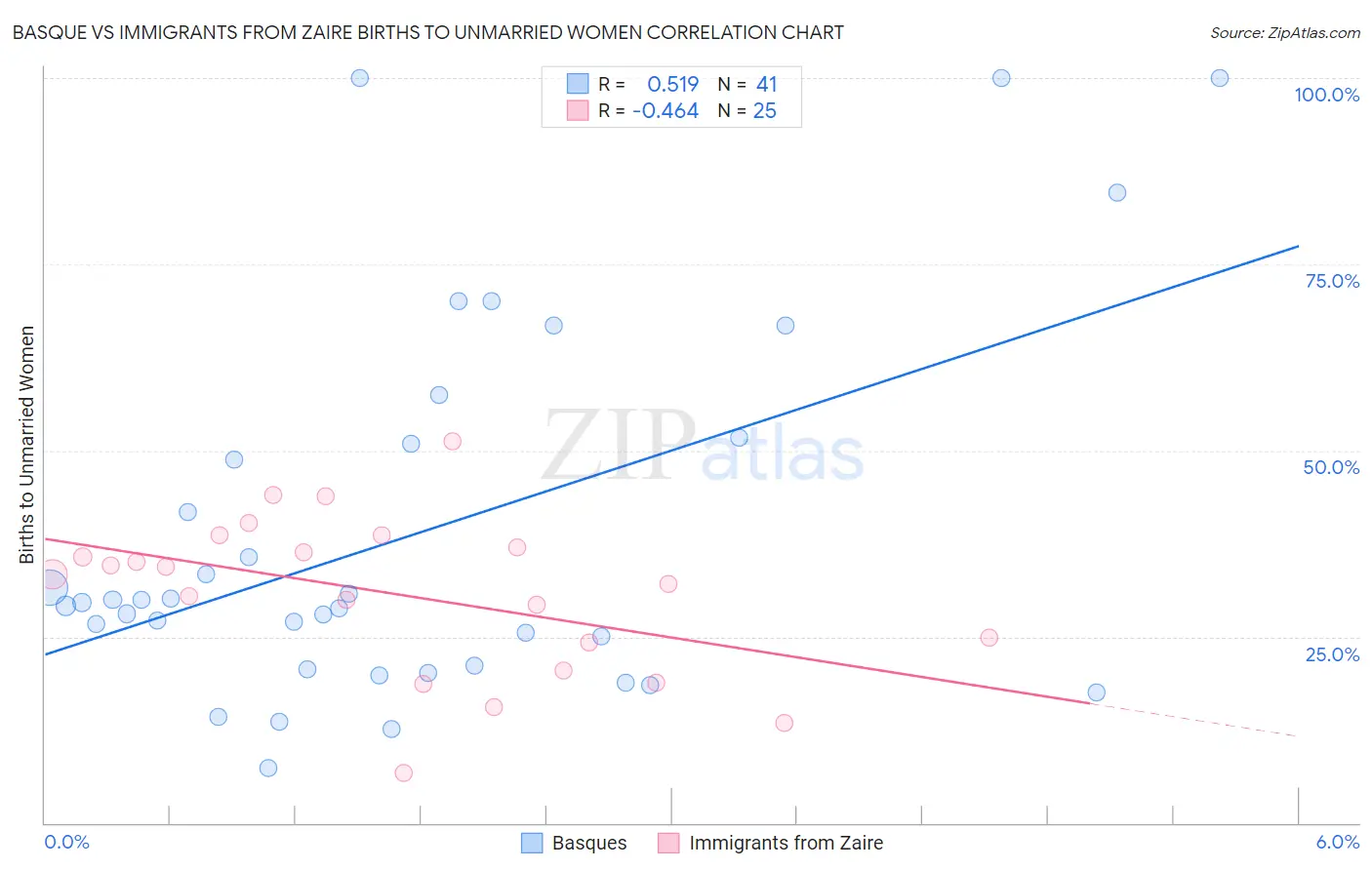 Basque vs Immigrants from Zaire Births to Unmarried Women