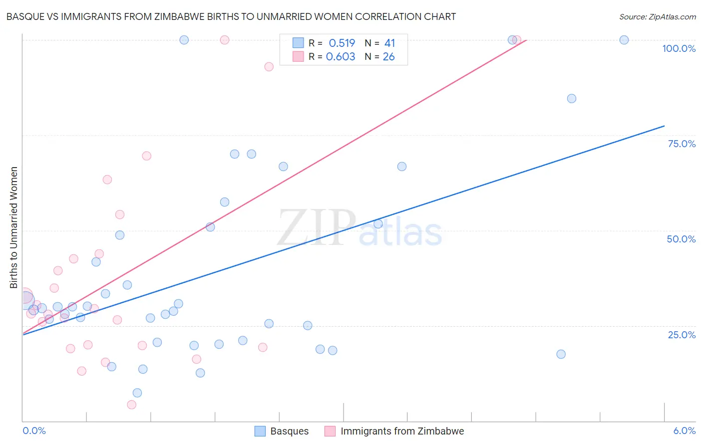 Basque vs Immigrants from Zimbabwe Births to Unmarried Women