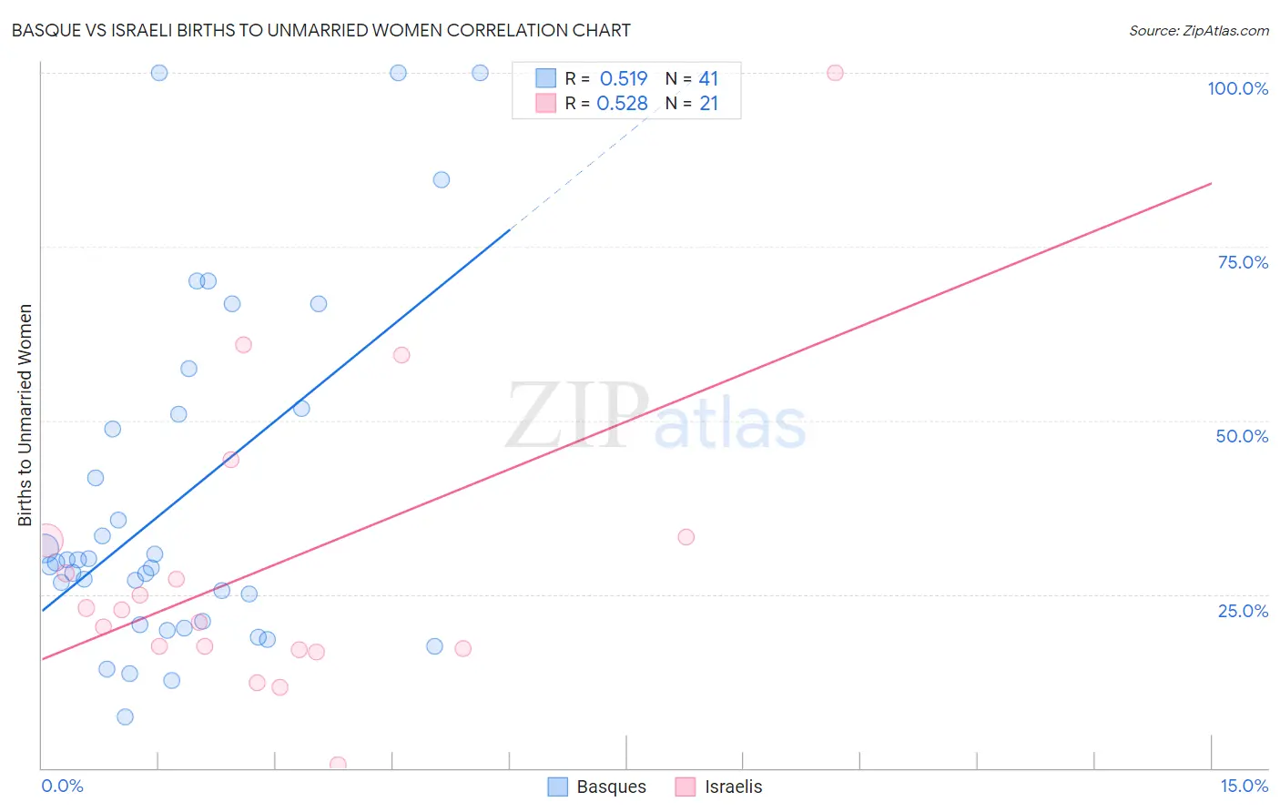 Basque vs Israeli Births to Unmarried Women