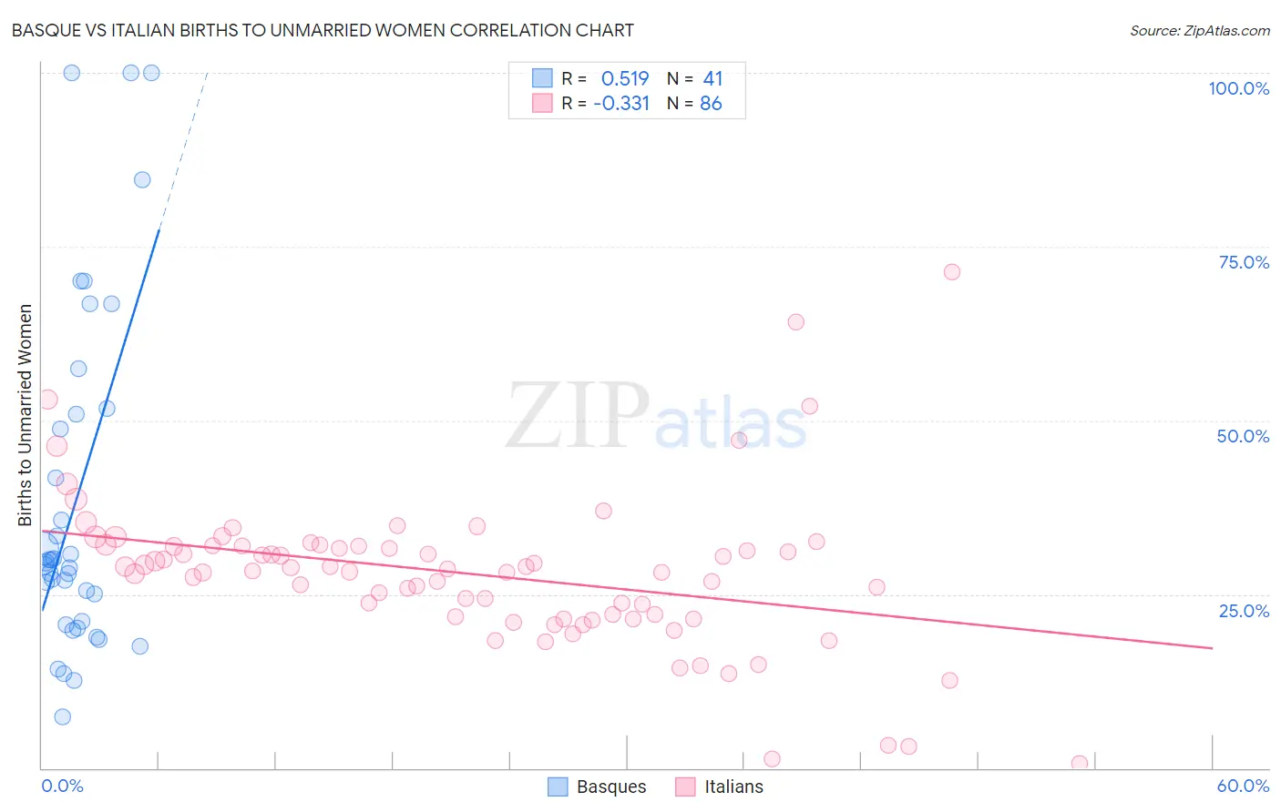 Basque vs Italian Births to Unmarried Women