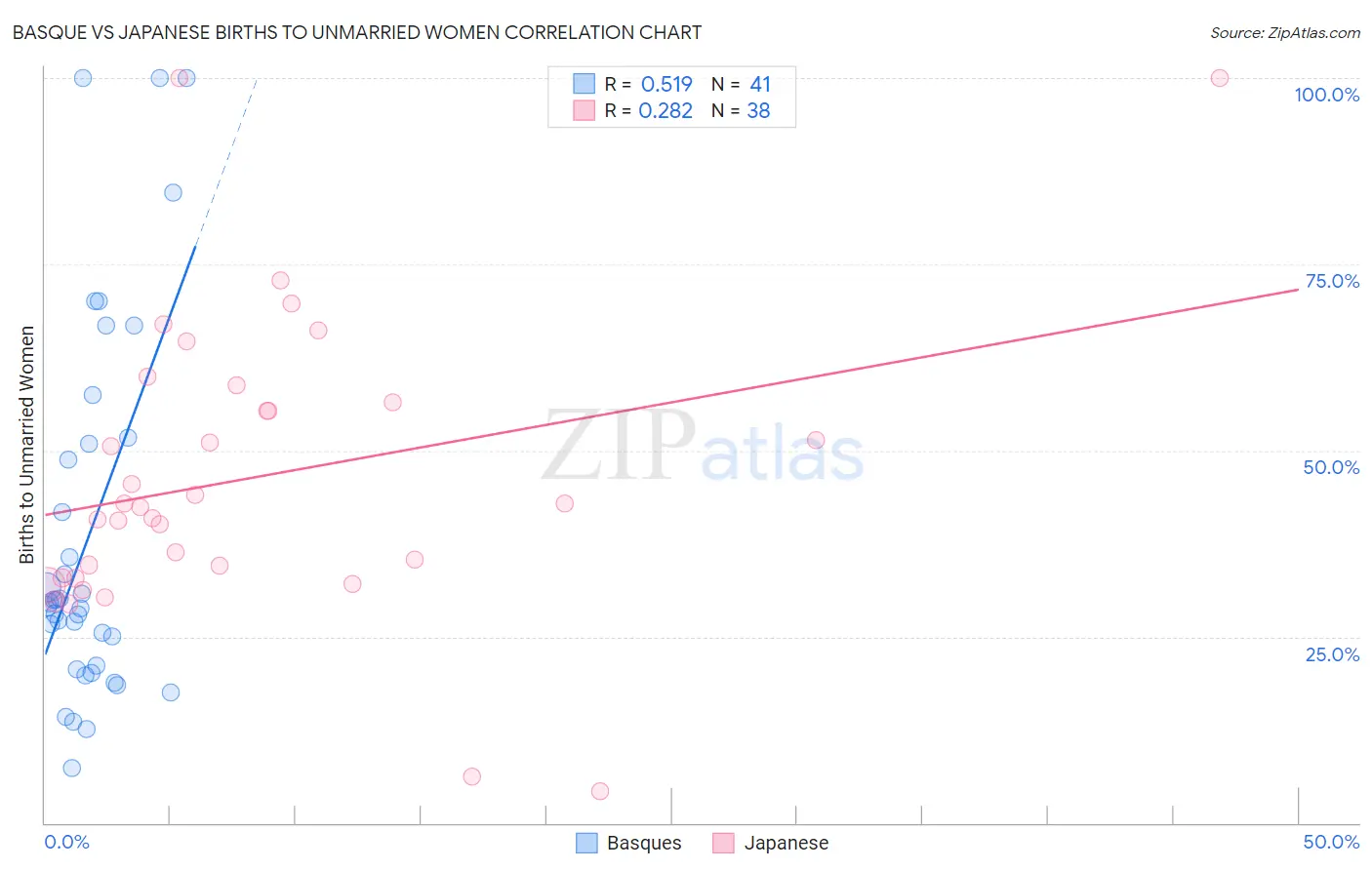 Basque vs Japanese Births to Unmarried Women