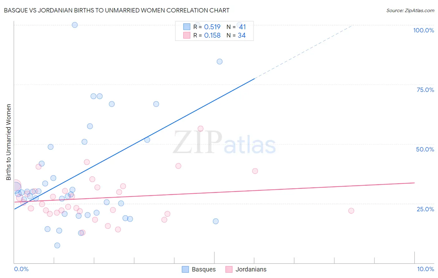 Basque vs Jordanian Births to Unmarried Women