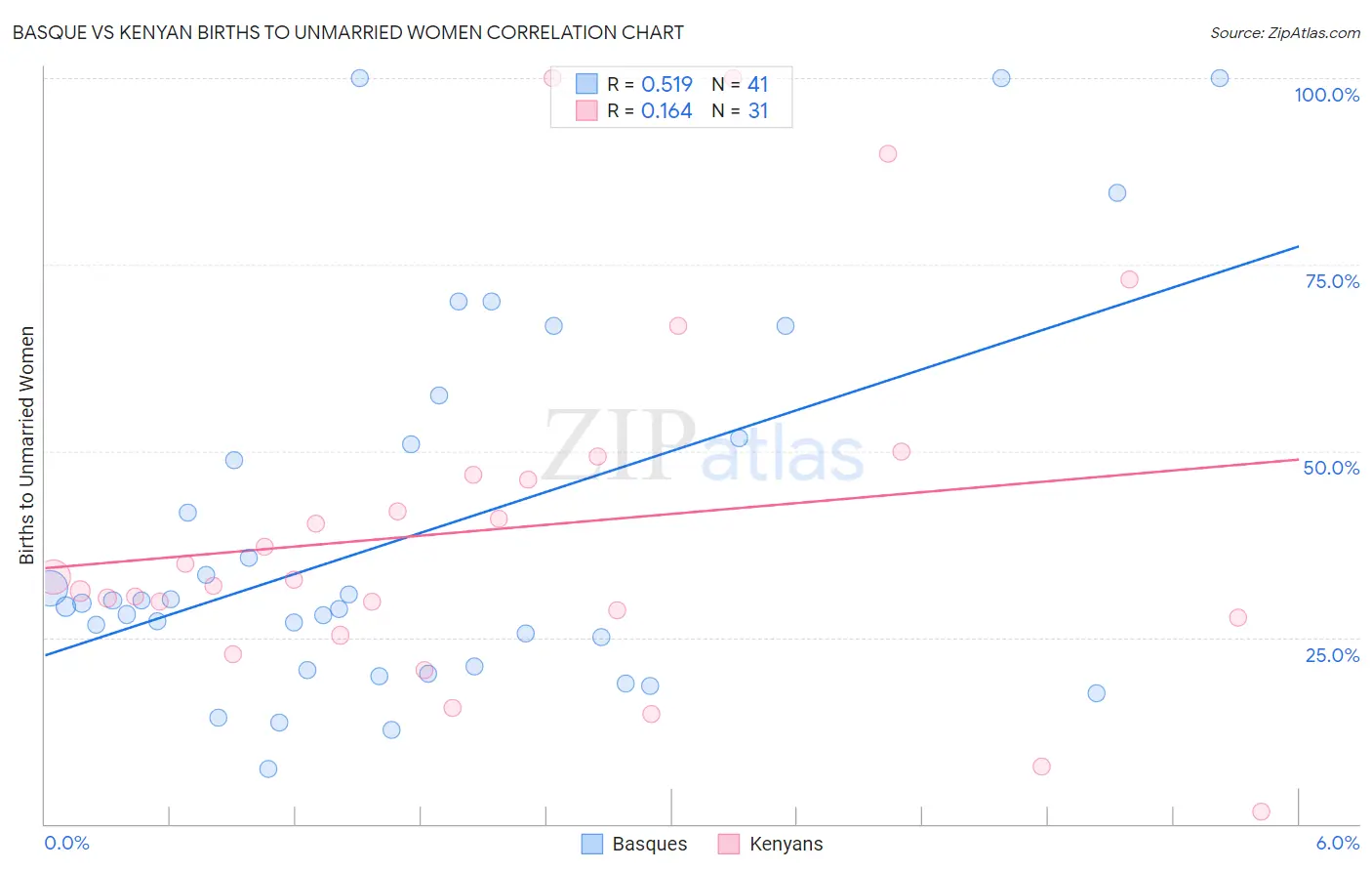 Basque vs Kenyan Births to Unmarried Women