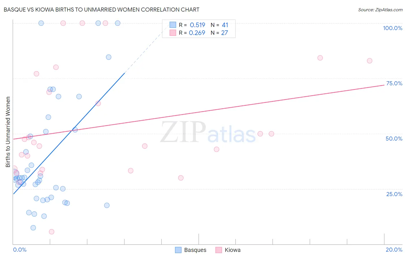Basque vs Kiowa Births to Unmarried Women