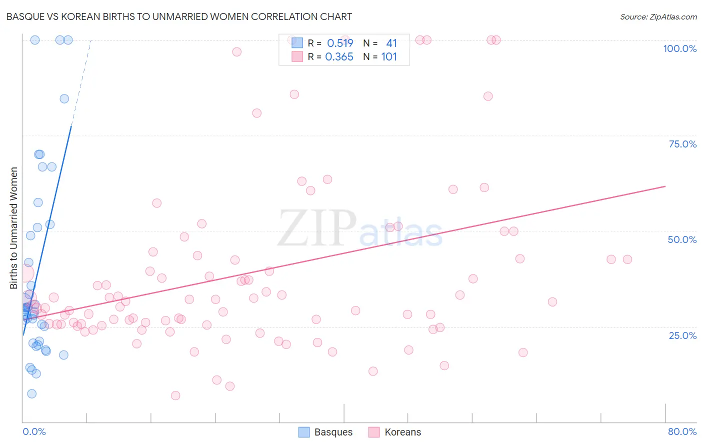 Basque vs Korean Births to Unmarried Women