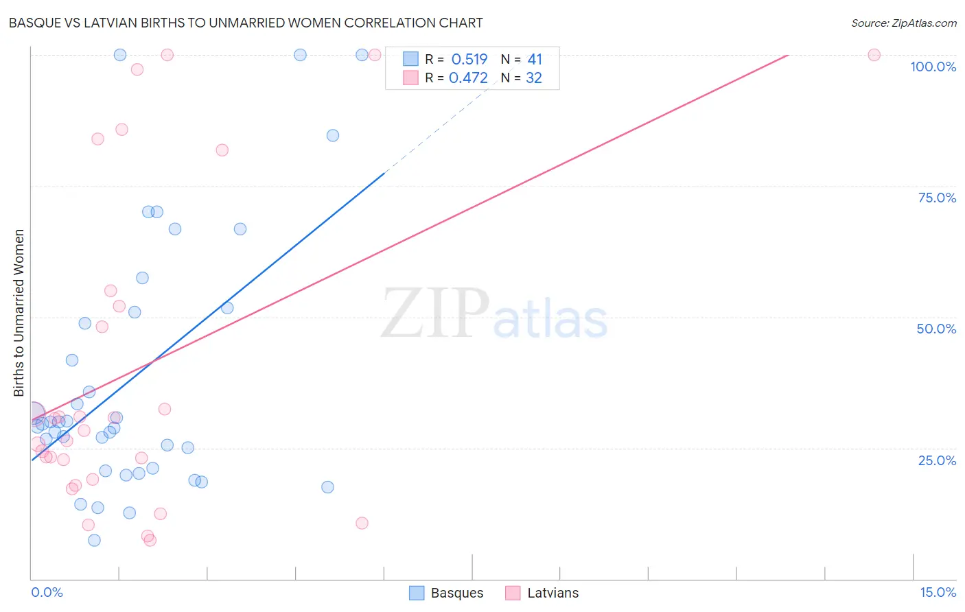 Basque vs Latvian Births to Unmarried Women