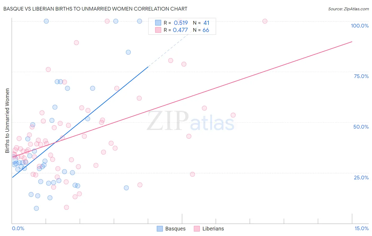 Basque vs Liberian Births to Unmarried Women