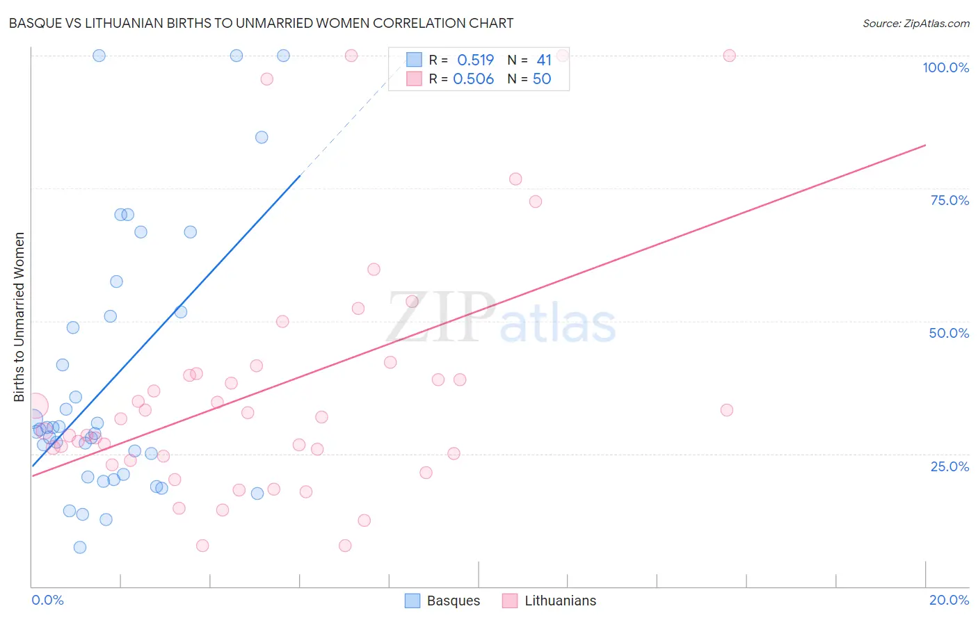 Basque vs Lithuanian Births to Unmarried Women