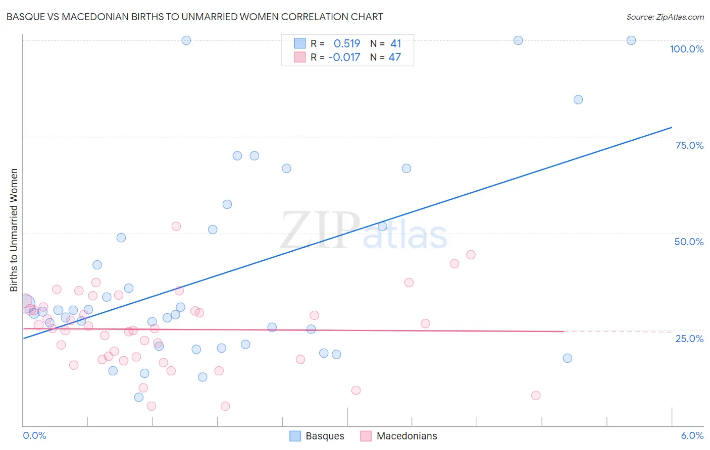 Basque vs Macedonian Births to Unmarried Women