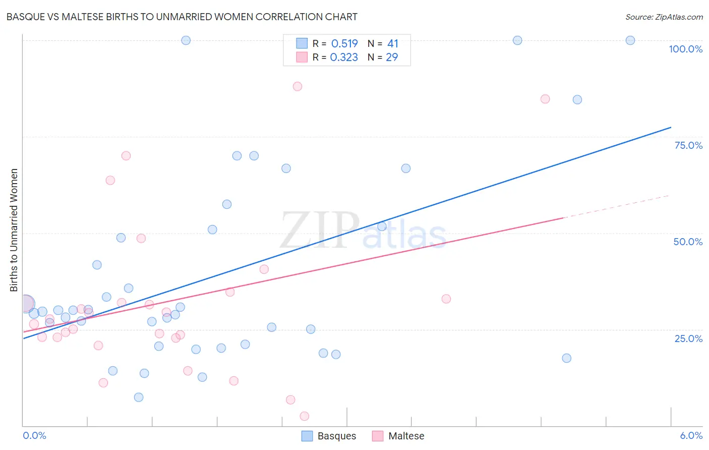 Basque vs Maltese Births to Unmarried Women