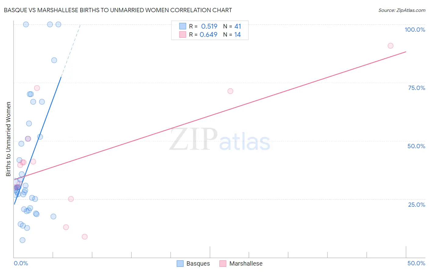 Basque vs Marshallese Births to Unmarried Women