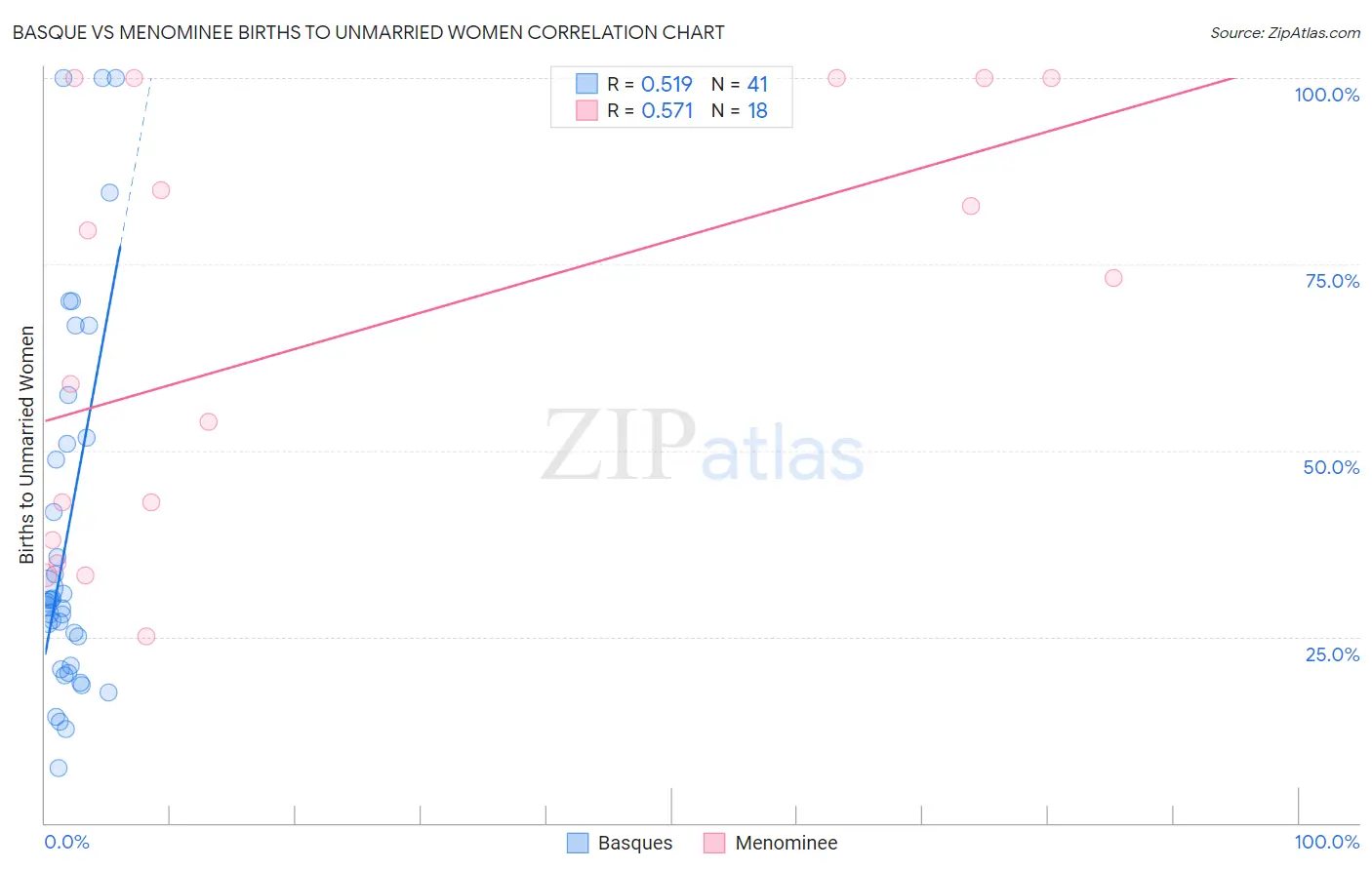 Basque vs Menominee Births to Unmarried Women