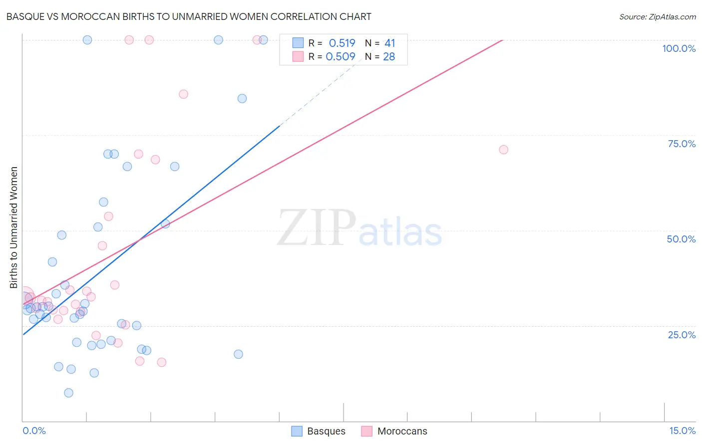 Basque vs Moroccan Births to Unmarried Women