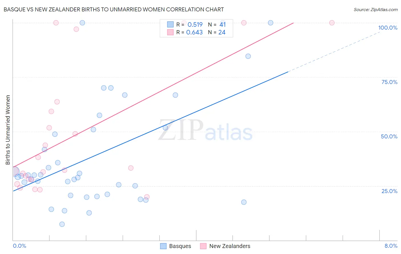 Basque vs New Zealander Births to Unmarried Women