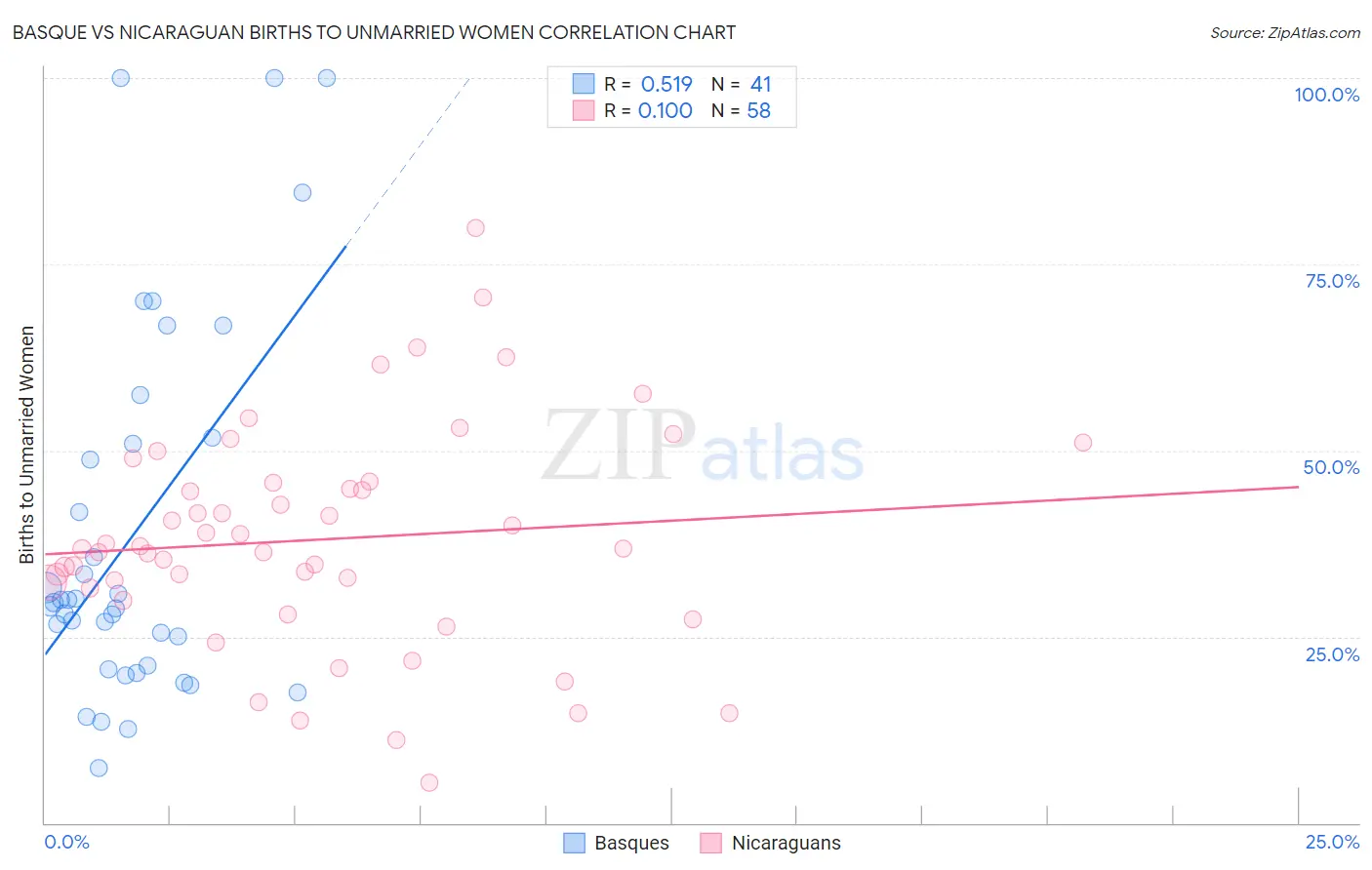 Basque vs Nicaraguan Births to Unmarried Women