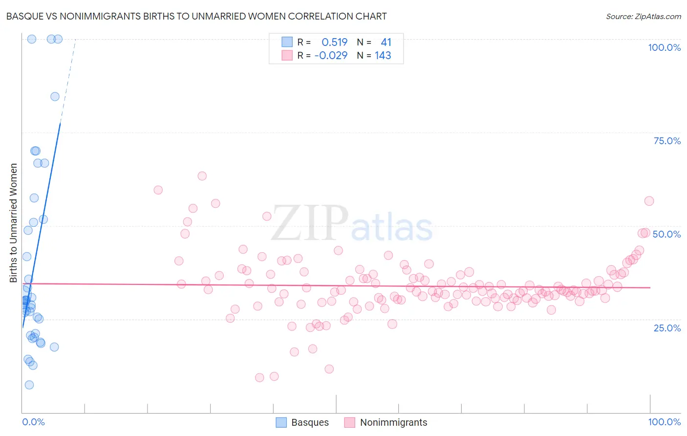 Basque vs Nonimmigrants Births to Unmarried Women