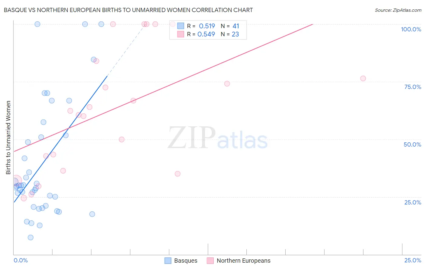 Basque vs Northern European Births to Unmarried Women