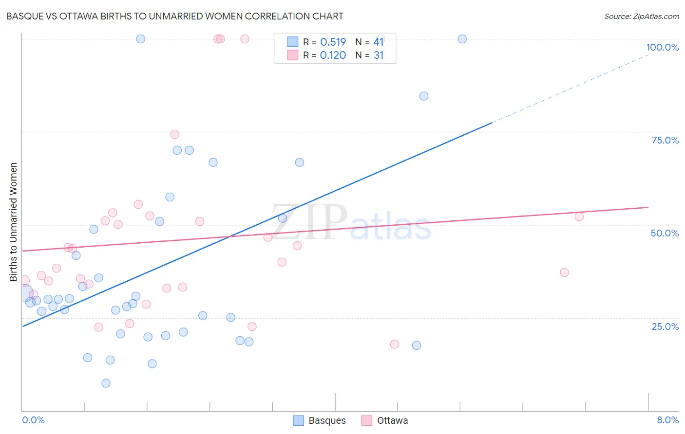 Basque vs Ottawa Births to Unmarried Women