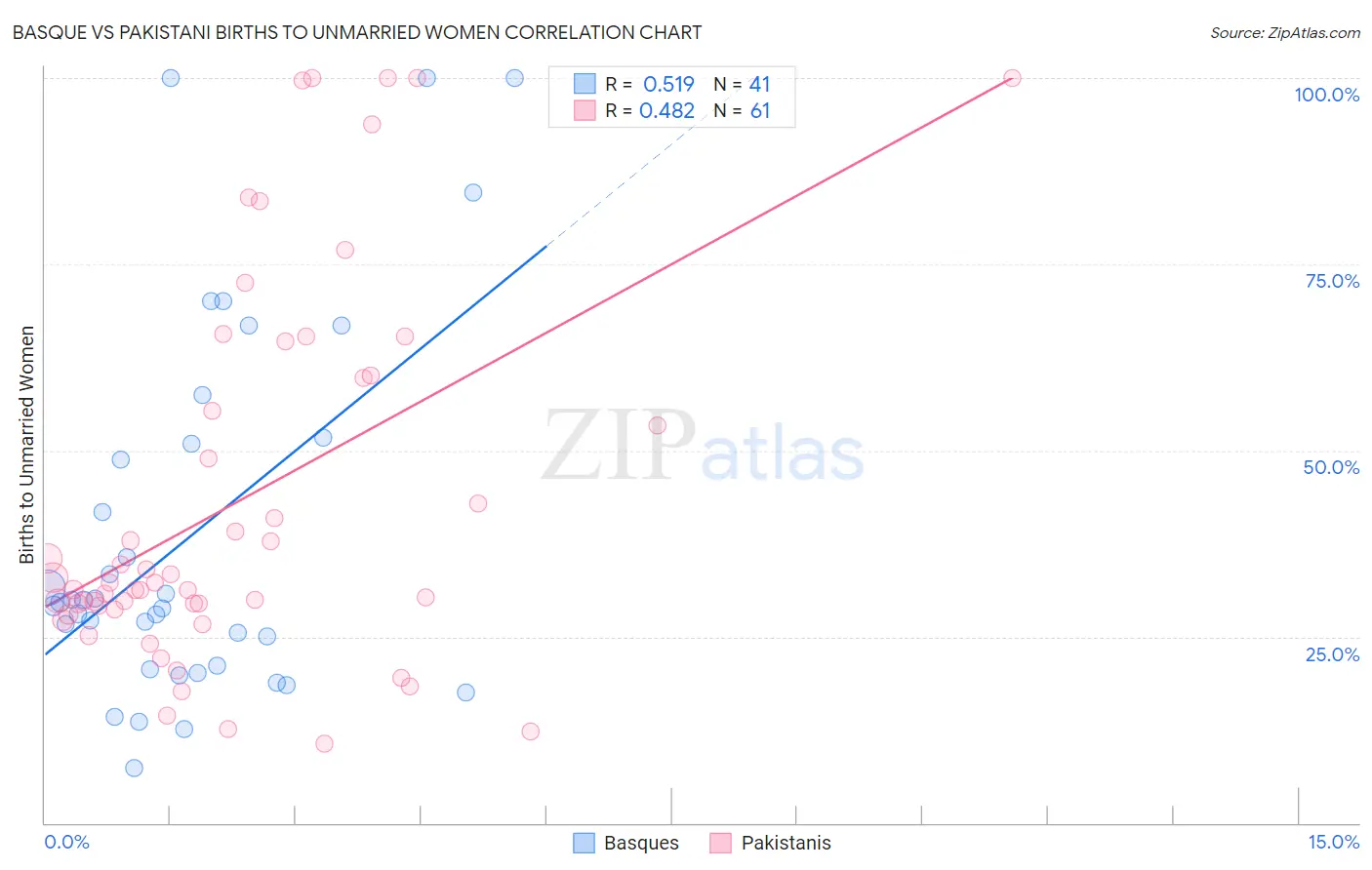 Basque vs Pakistani Births to Unmarried Women
