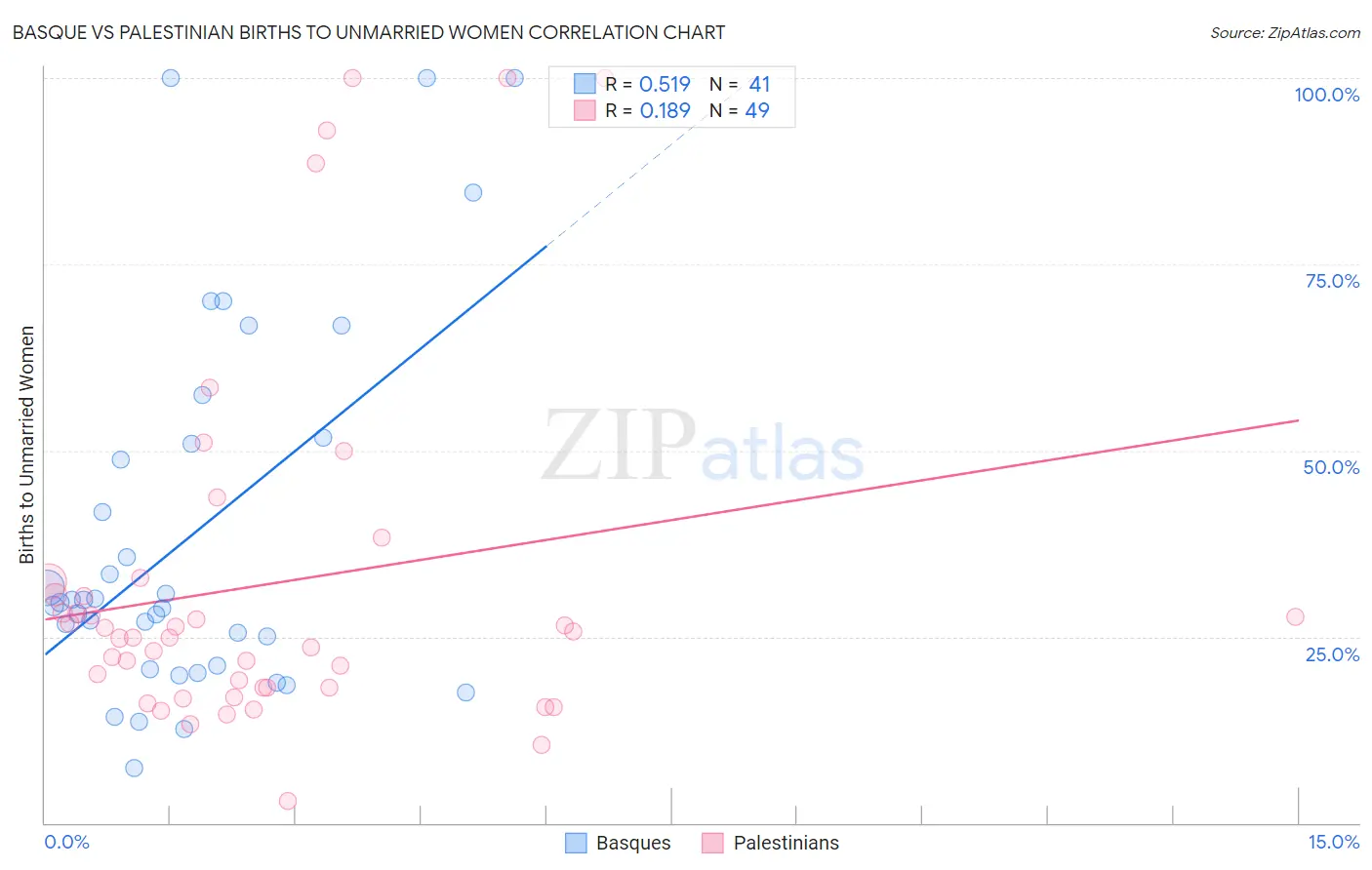 Basque vs Palestinian Births to Unmarried Women
