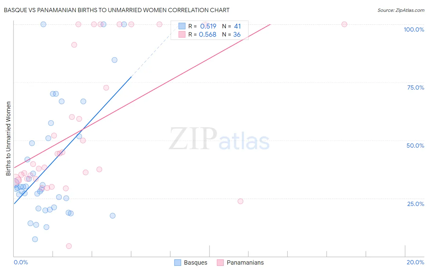 Basque vs Panamanian Births to Unmarried Women