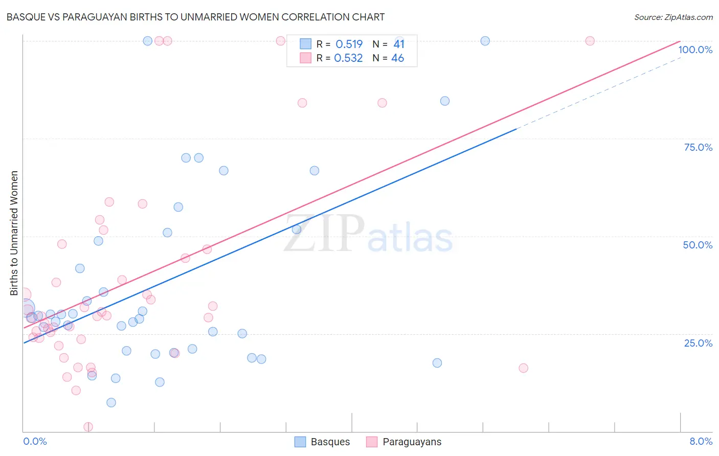 Basque vs Paraguayan Births to Unmarried Women