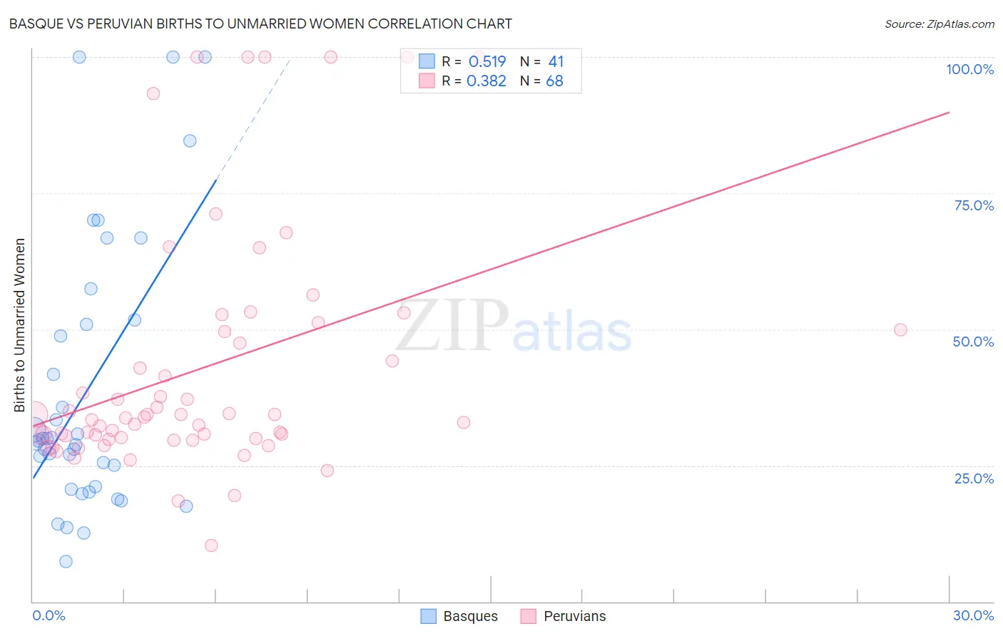 Basque vs Peruvian Births to Unmarried Women
