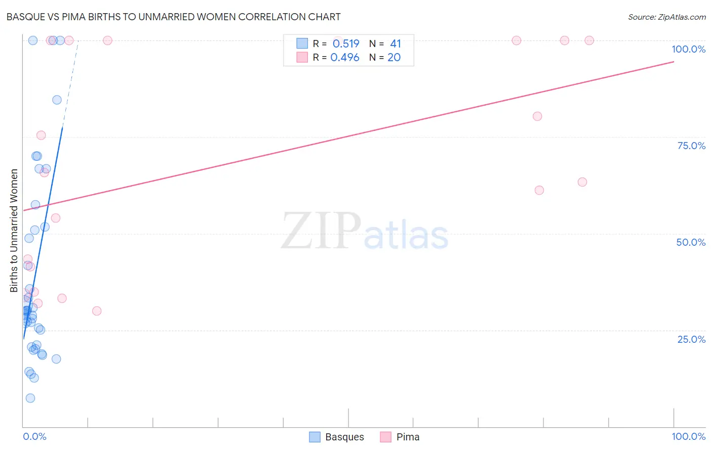 Basque vs Pima Births to Unmarried Women