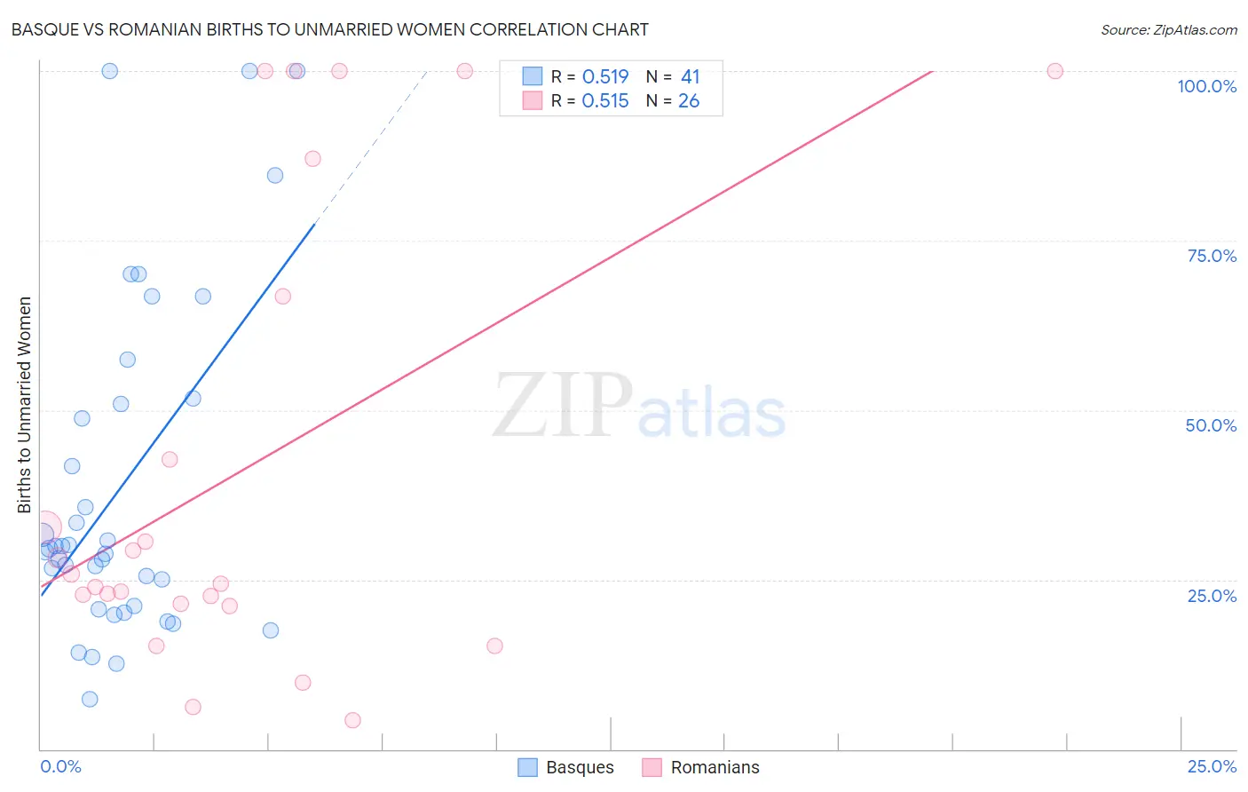 Basque vs Romanian Births to Unmarried Women