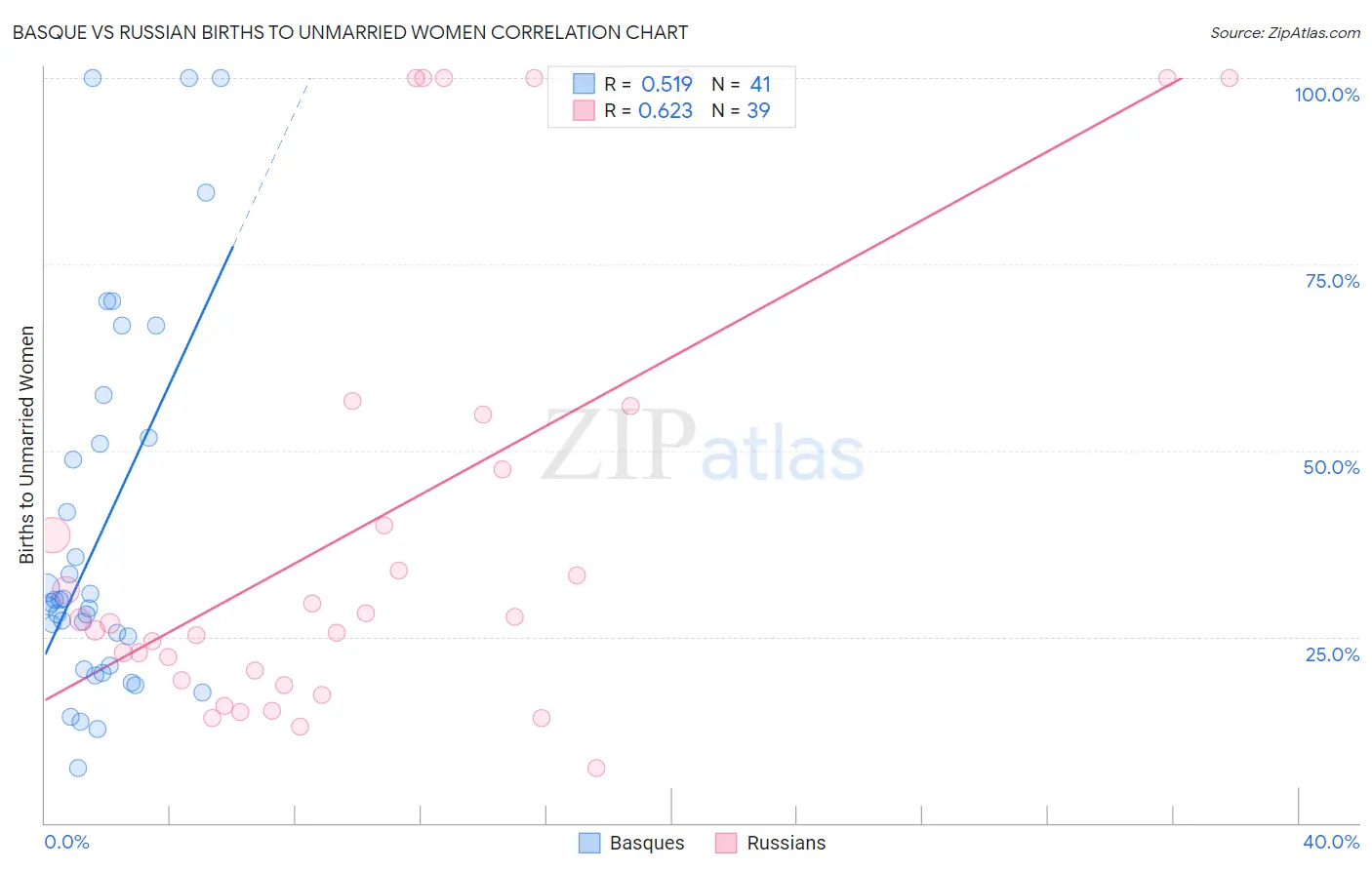 Basque vs Russian Births to Unmarried Women
