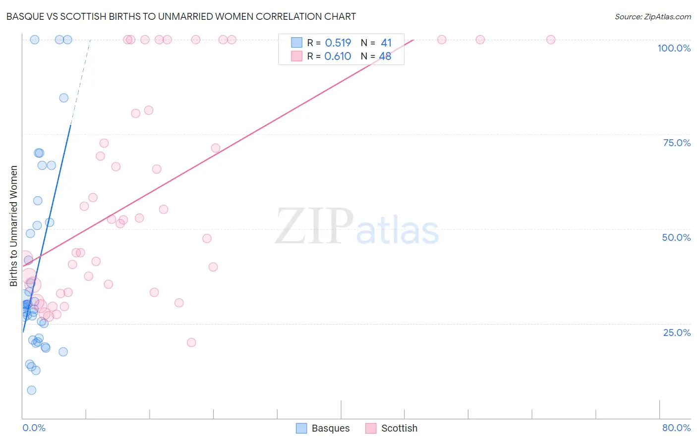 Basque vs Scottish Births to Unmarried Women