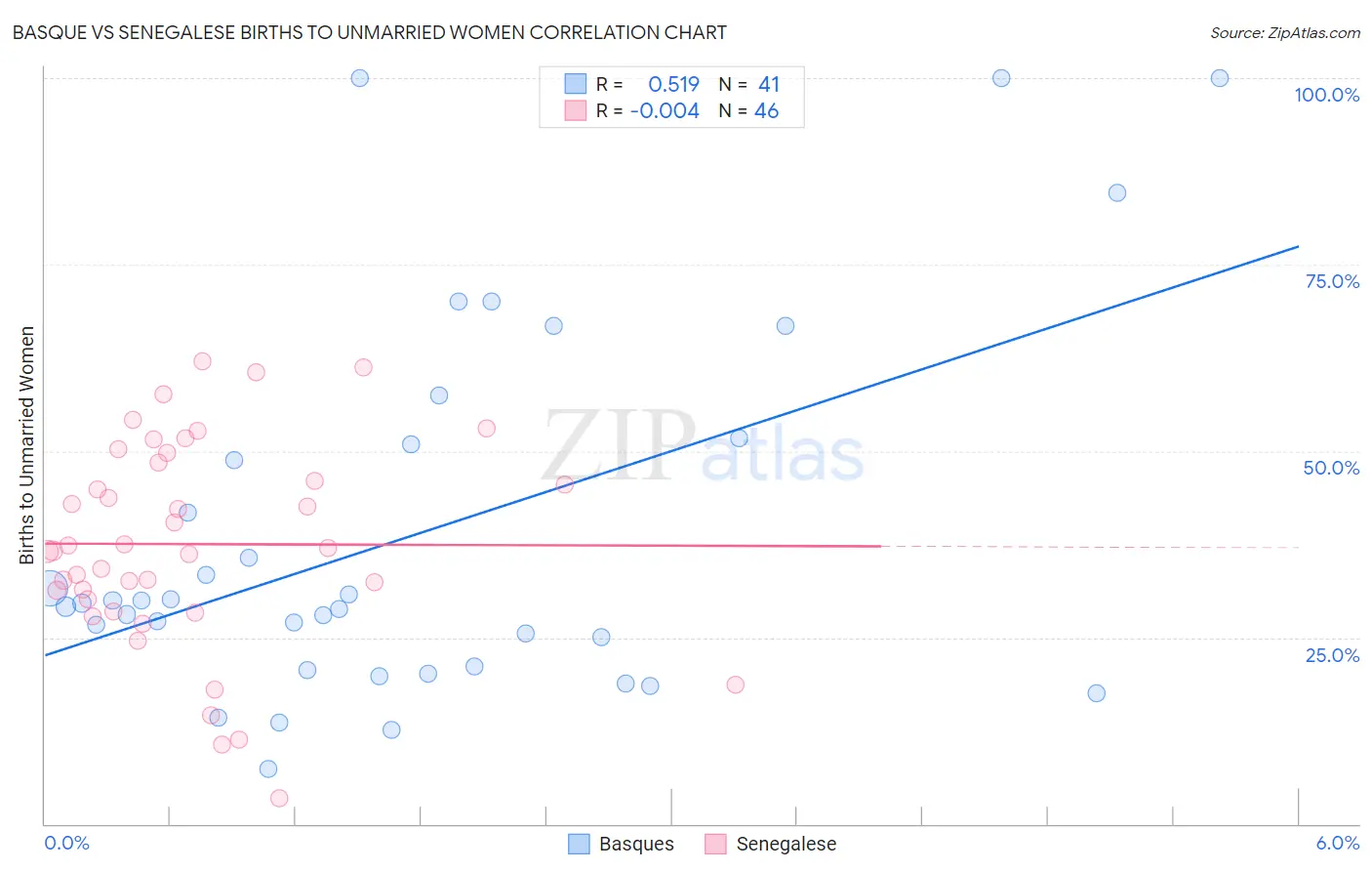Basque vs Senegalese Births to Unmarried Women