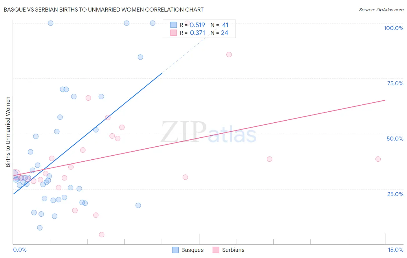 Basque vs Serbian Births to Unmarried Women