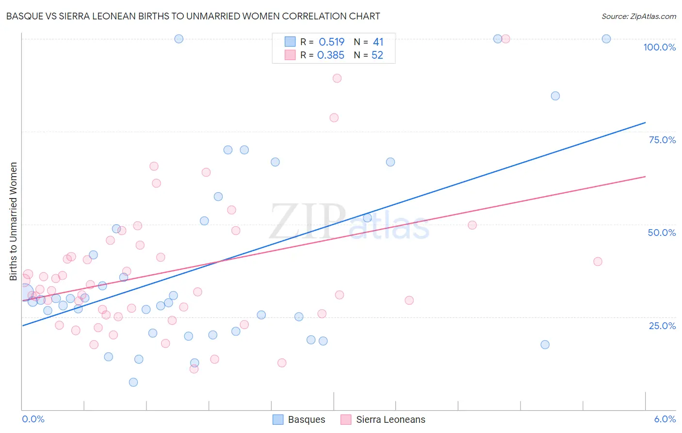 Basque vs Sierra Leonean Births to Unmarried Women