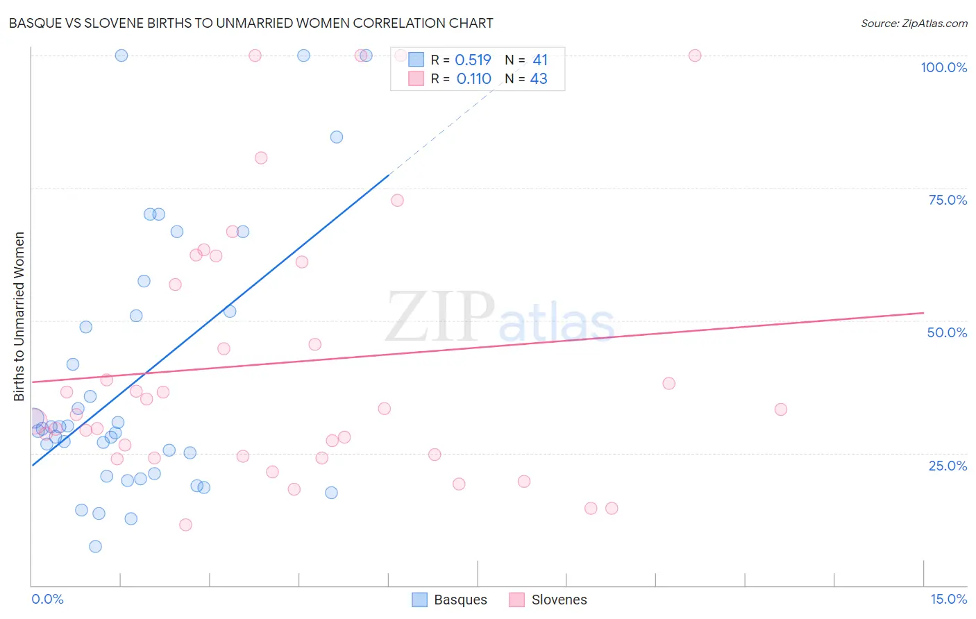 Basque vs Slovene Births to Unmarried Women