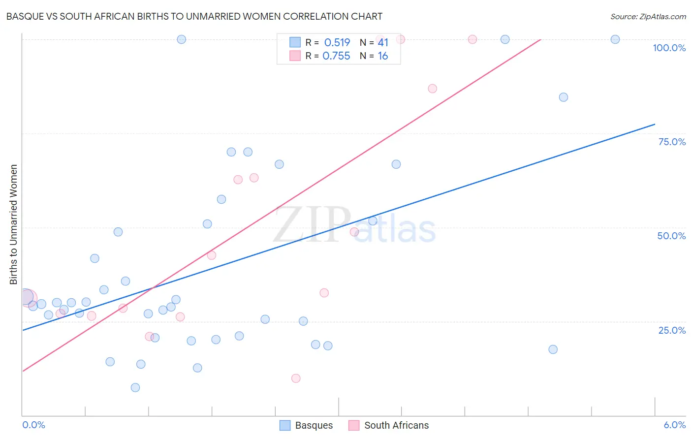Basque vs South African Births to Unmarried Women