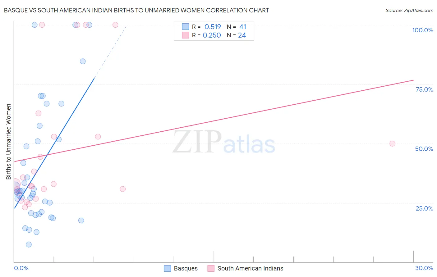 Basque vs South American Indian Births to Unmarried Women