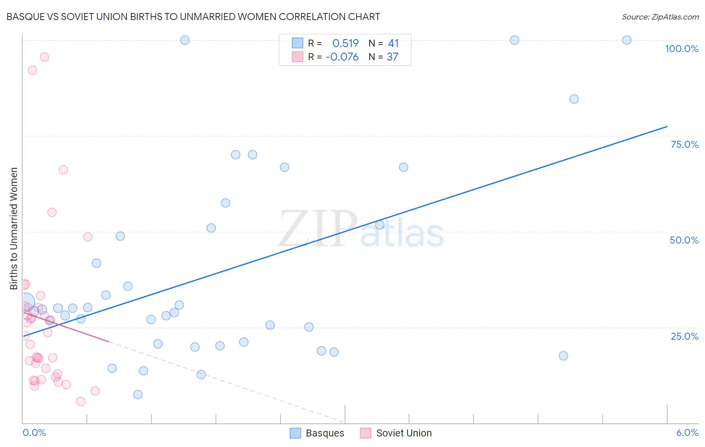 Basque vs Soviet Union Births to Unmarried Women