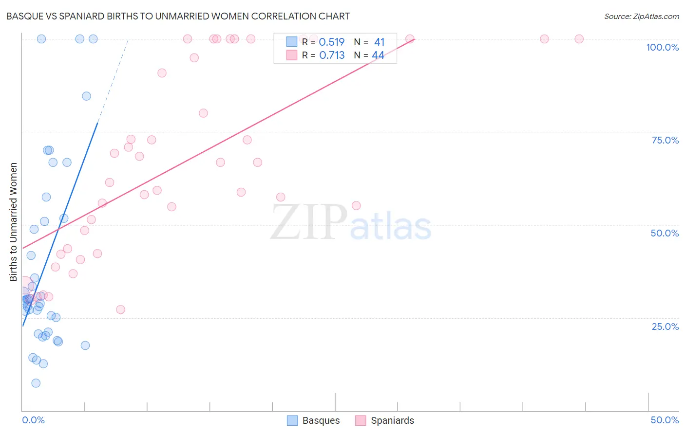 Basque vs Spaniard Births to Unmarried Women