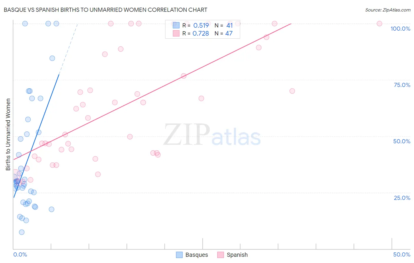 Basque vs Spanish Births to Unmarried Women