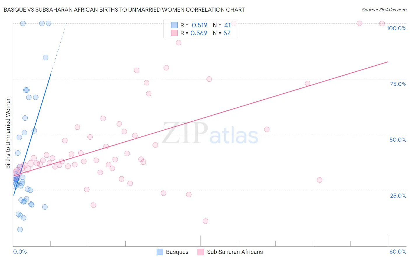 Basque vs Subsaharan African Births to Unmarried Women