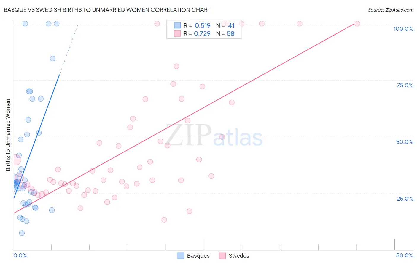 Basque vs Swedish Births to Unmarried Women