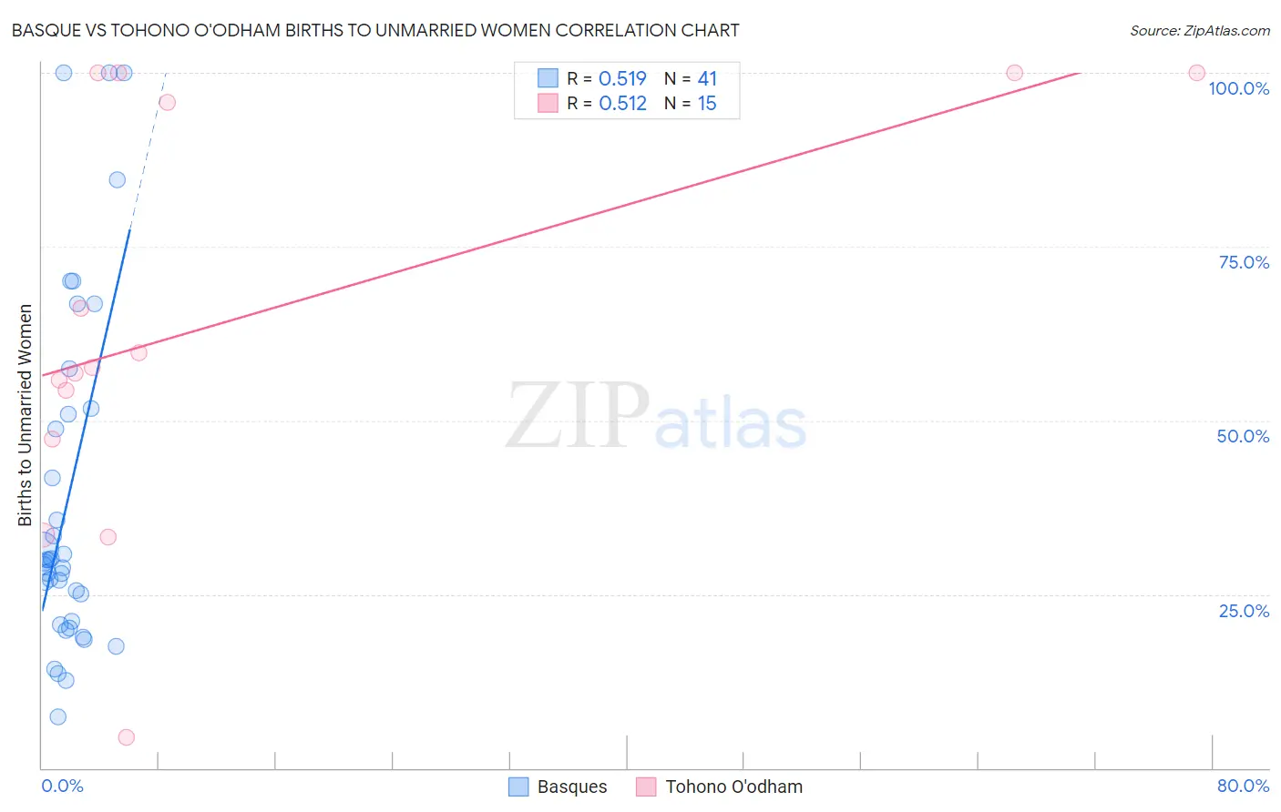 Basque vs Tohono O'odham Births to Unmarried Women
