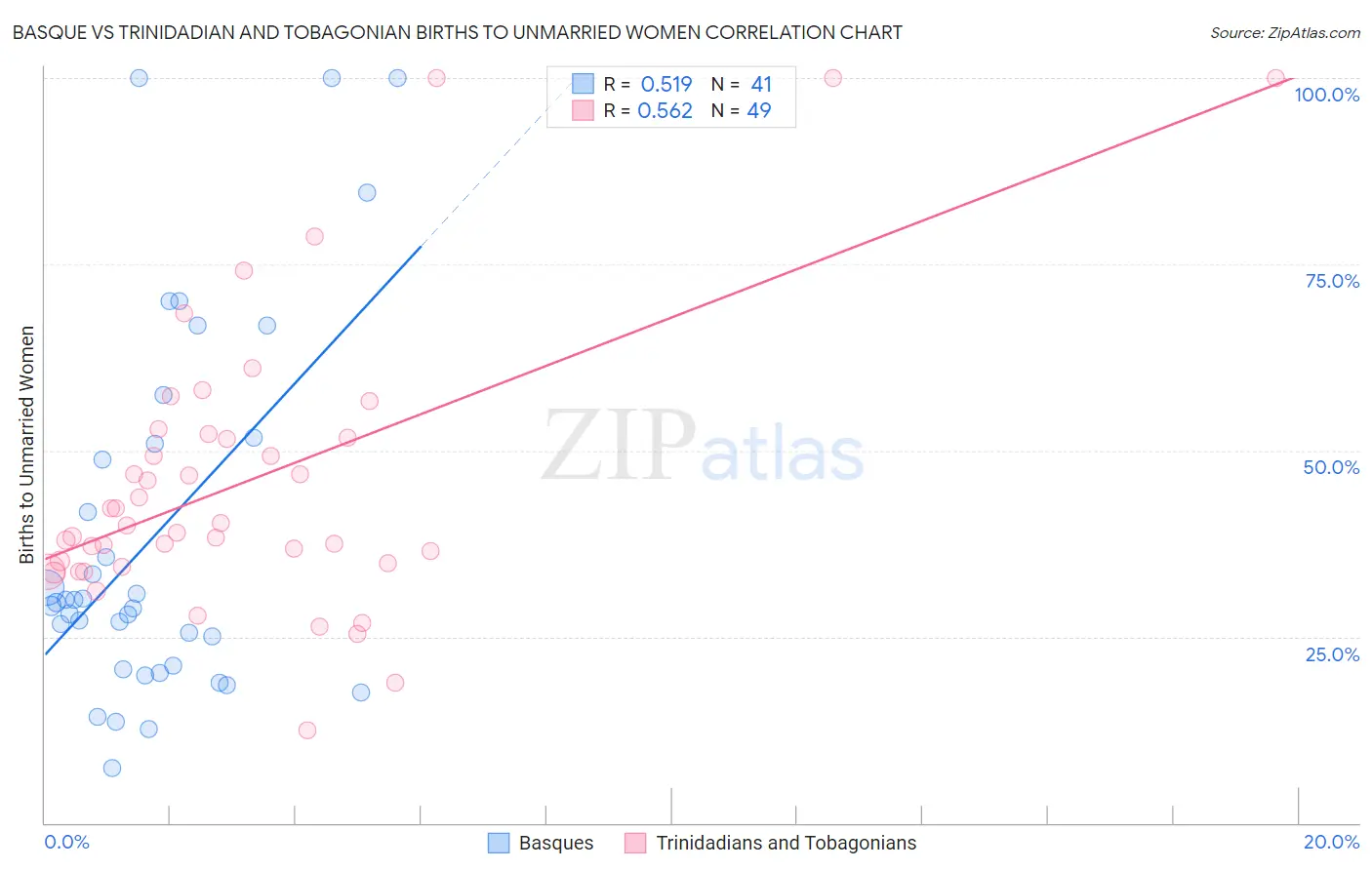 Basque vs Trinidadian and Tobagonian Births to Unmarried Women