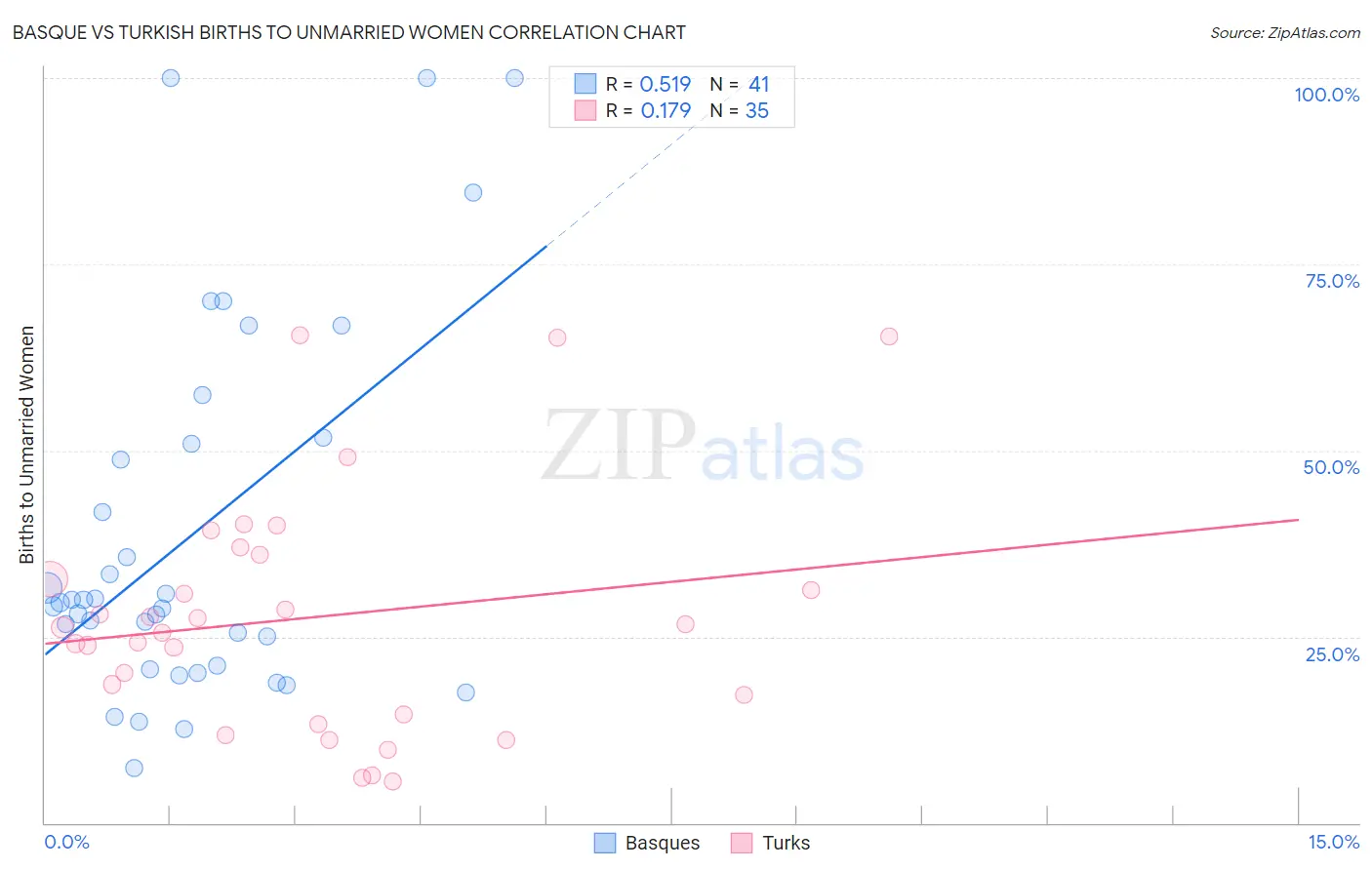 Basque vs Turkish Births to Unmarried Women