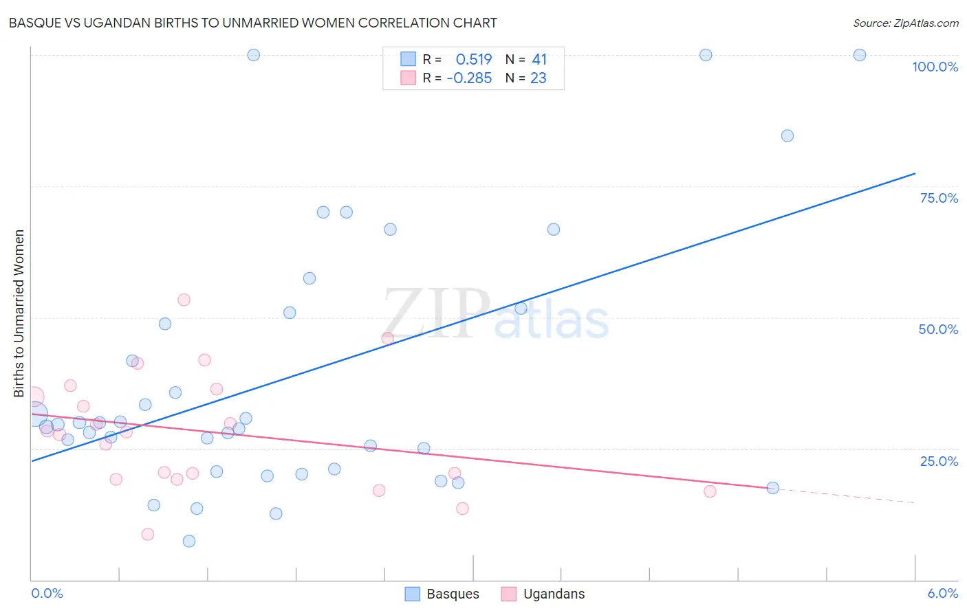 Basque vs Ugandan Births to Unmarried Women