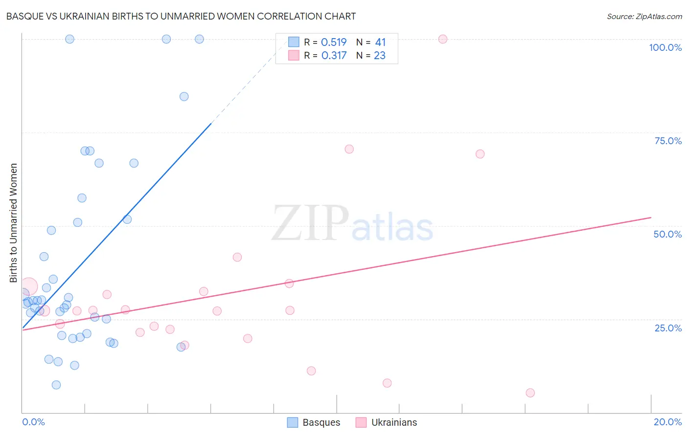 Basque vs Ukrainian Births to Unmarried Women