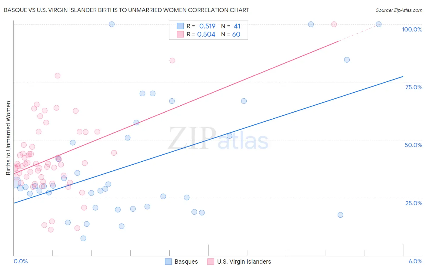 Basque vs U.S. Virgin Islander Births to Unmarried Women